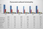 Statistiky kriminality v Plzeňském kraji