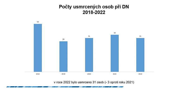 Statistiky nehodovosti v Plzeňském kraji v roce 2022.