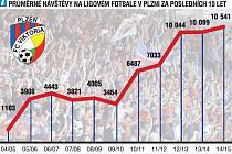 Průměrná návštěva zápasů FC Viktoria Plzeň v jednotlivých sezonách