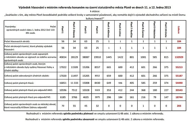 Výsledky plzeňského referenda.