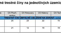 Trestný čin úmyslné ublížení na zdraví.