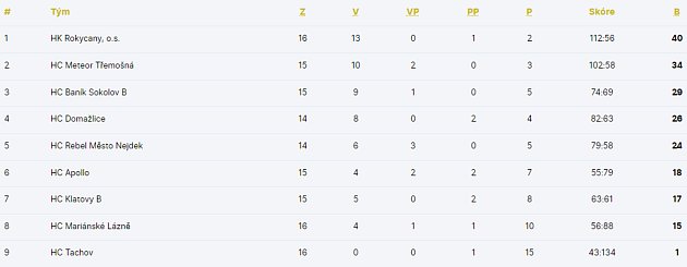 Krajská hokejová liga Plzeňského a Karlovarského kraje.