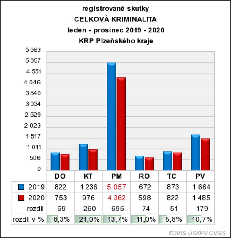 Grafy ukazují kriminalitu z pohledu celé ČR a z pohledu Plzeňského kraje.