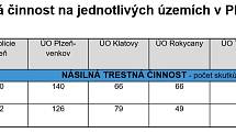 Násilná trestná činnost.