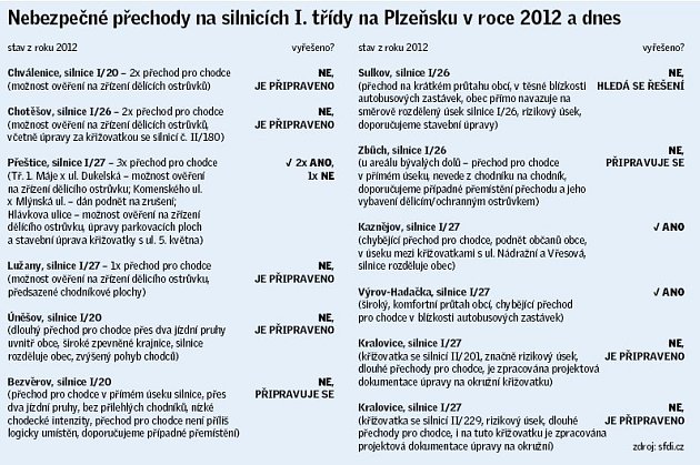 Nebezpečné přechody na silnicích I. třídy na Plzeňsku v roce 2012 a dnes