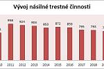 Statistiky kriminality v Plzeňském kraji
