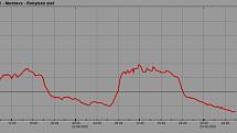 Teplotní graf z Rokytské slatě.