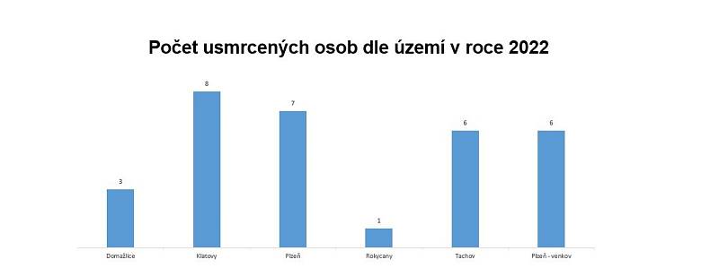 Statistiky nehodovosti v Plzeňském kraji v roce 2022.