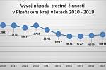 Statistiky kriminality v Plzeňském kraji