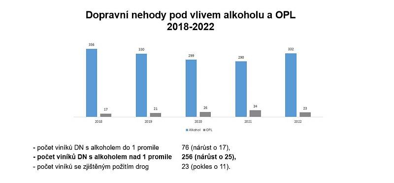 Statistiky nehodovosti v Plzeňském kraji v roce 2022.