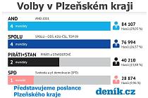 Volby v Plzeňském kraji.