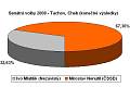 Graf výsledků senátních voleb - Tachov a Cheb