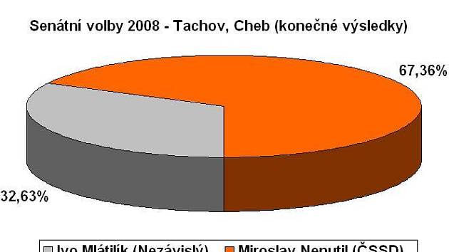 Graf výsledků senátních voleb - Tachov a Cheb