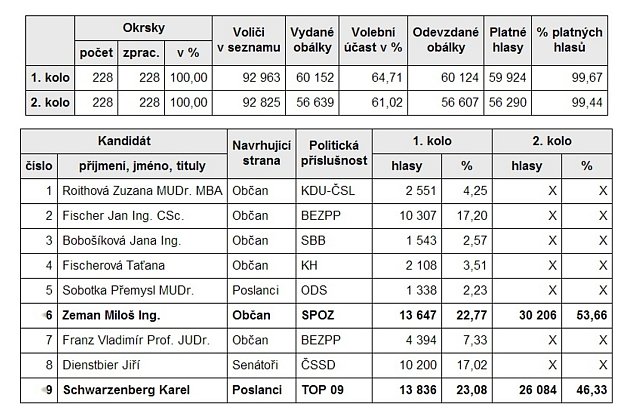 Výsledky prezidentské volby.