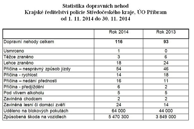 Nehodovost na Příbramsku.