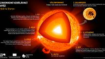 Astronomický ústav Akademie věd ČR doporučuje studentům zúčastnit se soutěže o nejlepší grafiku o Slunci.