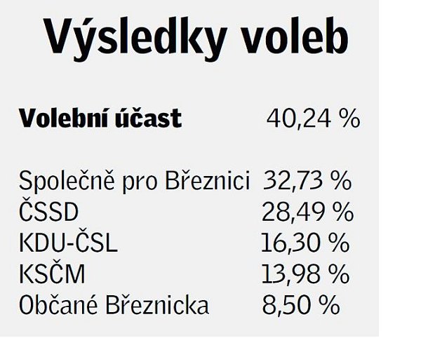 Výsledky voleb v Březnici.