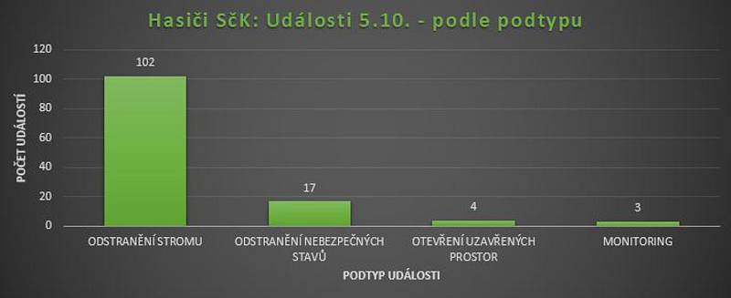 Silný vítr zaměstnal středočeské hasiče.