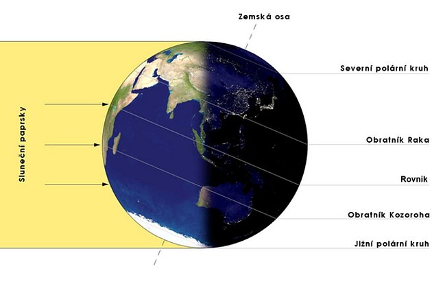 Znázornění dopadu slunečních paprsků na Zemi při zimním slunovratu. Sluneční světlo dopadá kolmo na obratník Kozoroha.