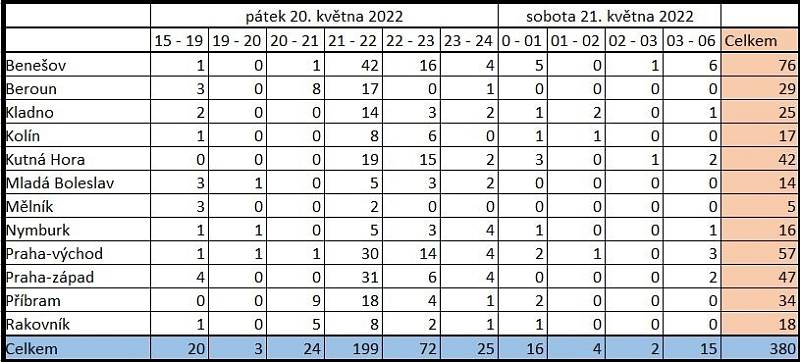 Zásahy středočeských hasičů v souvislosti s bouřkou v noci na sobotu 21. května 2022.