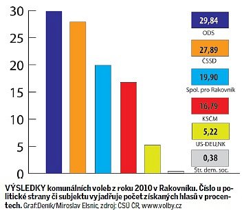 Výsledky komunálních voleb z roku 2010 v Rakovníku