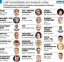 Přehled kandidujících stran a zatím známých lídrů pro krajské volby 2020 v jižních Čechách.