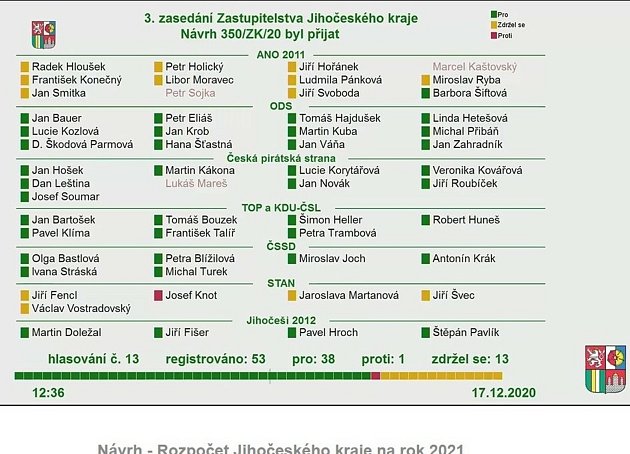 Hlasování o jihočeského krajského rozpočtu pro rok 2021.