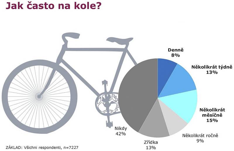 Výsledky sociologického průzkumu mobility obyvatel Českých Budějovic a okolí.