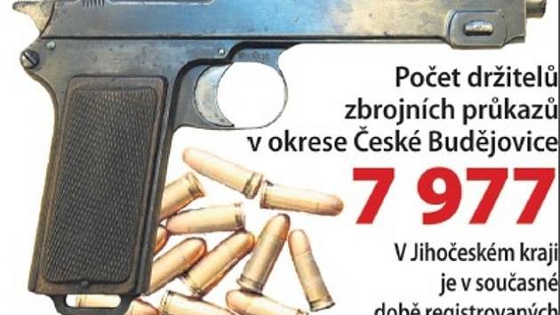 Počet zbrojních průkazů na Českobudějovicku. Zdroj: Policie ČR