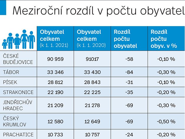 Obyvatel loni ubylo ve všech jihočeských okresních městech.