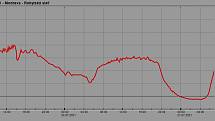 Graf teploty na Rokytské Slati. Na Šumavě mírně mrzlo, padl rekord pro stanici Kvilda-Perla.