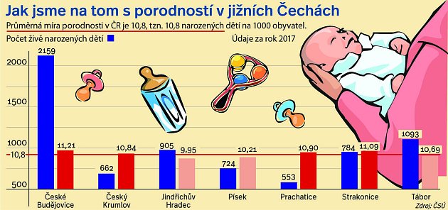 Porodnost v jižních Čechách 2017