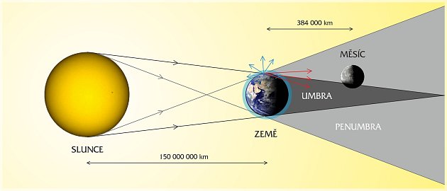 Jak dochází k zatmění? Měsíc při oběhu Země vstupuje do jejího stínu.