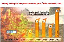 Při čtyřech požárech na jihu Čech letos již zemřelo pět lidí. Graf ukazuje počty tragických požárů od roku 2017. 