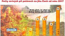 Při čtyřech požárech na jihu Čech letos již zemřelo pět lidí. Graf ukazuje počty tragických požárů od roku 2017. 