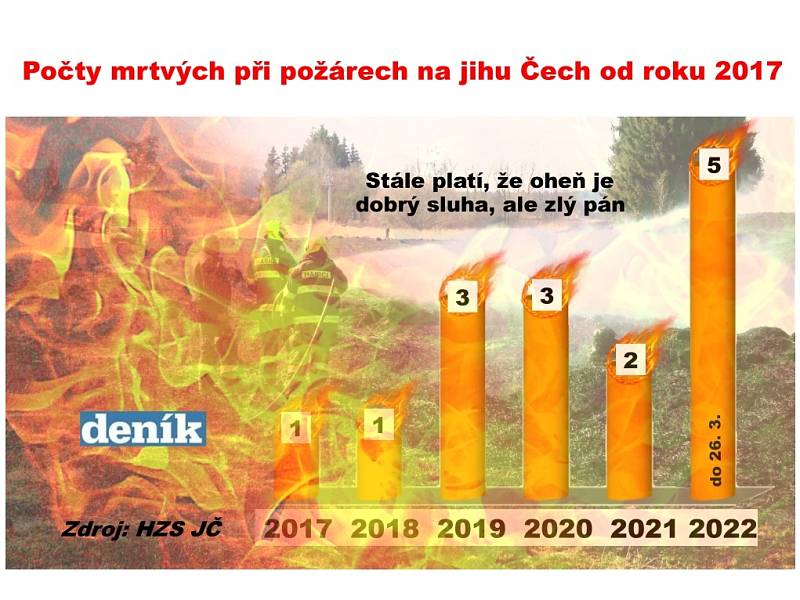 Při čtyřech požárech na jihu Čech letos již zemřelo pět lidí. Graf ukazuje počty tragických požárů od roku 2017. 