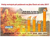Při čtyřech požárech na jihu Čech letos již zemřelo pět lidí. Graf ukazuje počty tragických požárů od roku 2017. 