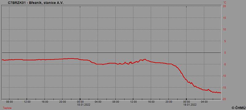 Do mrazivého rána se probudil jihozápadní cíp republiky. Na snímku graf teploty na Březníku, kde ranní teploty klesly nejvíc v Česku - na téměř -17 °C.
