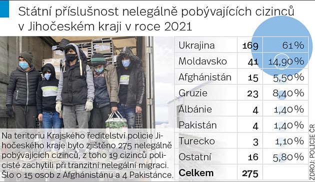 Grafika. Státní příslušnost nelegálně pobývajících cizinců v Jihočeském kraji v roce 2021.