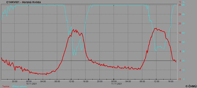 Teplota na Horské Kvildě.