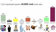 Výsledky sociologického průzkumu mobility obyvatel Českých Budějovic a okolí.