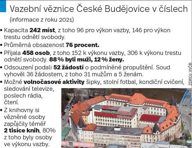 Grafika. Vazební věznice České Budějovice v číslech (informace z roku 2021).