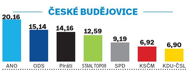 Výsledky voleb v Jihočeském kraji.