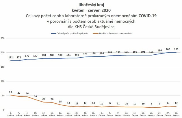 Celkový počet osob s laboratorně prokázaným onemocněnímCOVID-19 v porovnání s počtem osob aktuálně nemocnýchdle KHS České Budějovice v červenci a srpnu 2020.