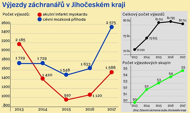 Výjezdy záchranářů v Jihočeském kraji