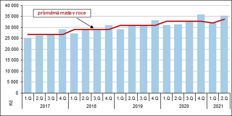 Průměrná měsíční mzda v Jihočeském kraji podle čtvrtletí v letech 2017 až 2021.