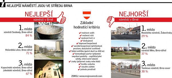 Náměstí v Brně. Infografika