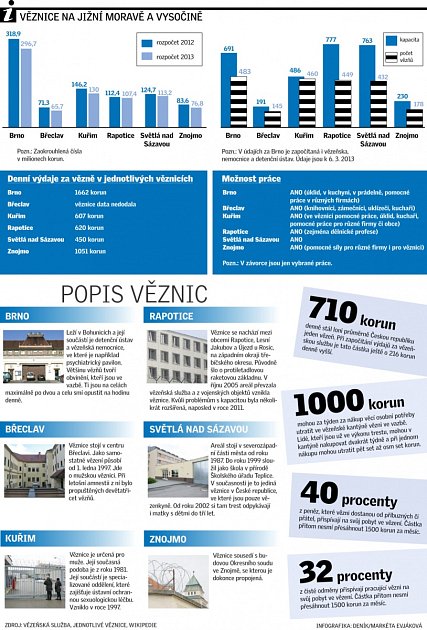 Věznice na jižní Moravě a Vysočině.