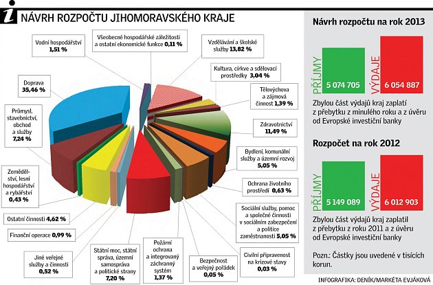 Návrh jihomoravského rozpočtu. Infografika