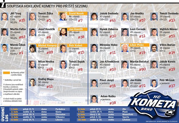 Soupiska Komety. Infografika